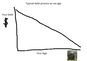 The Debt and Age graph