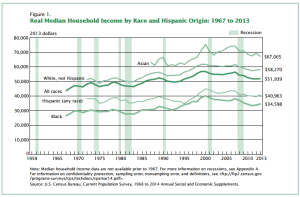 US Census Median Income Levels