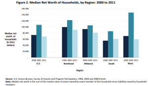 US Census Median Net Worth